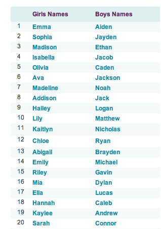 Babycenter Names Top Baby Names Of 2008 Growing Your Baby