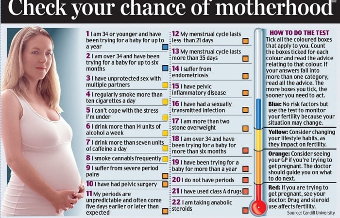 Doctors create 22 question Fertility Test For Every Woman Considering Pregnancy