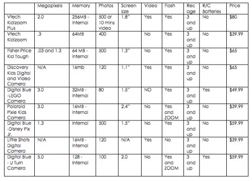 Kid Friendly Digital Cameras: We Compare 9