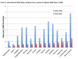 sids rates all over the world