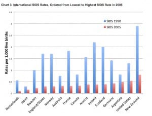 sids rates all over the world
