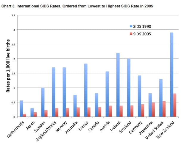 sids rates all over the world