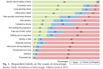 Study Sheds Light on Misconceptions about Miscarriage