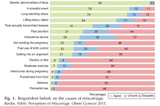 Study Sheds Light on Misconceptions about Miscarriage