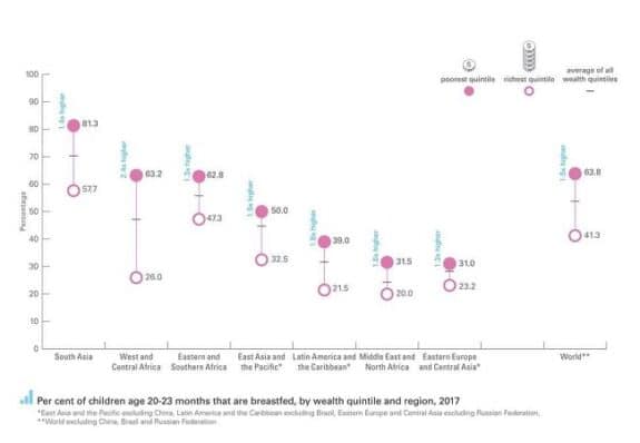 Study 1 in 5 Babies In High-Income Countries Not Breastfed At All