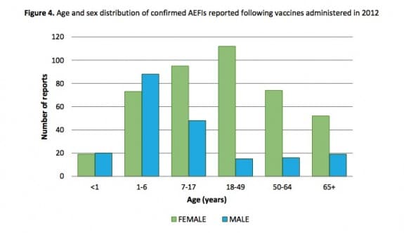 Age and sex distribution of confirmed AEFI s reported following vaccines administered in 2012