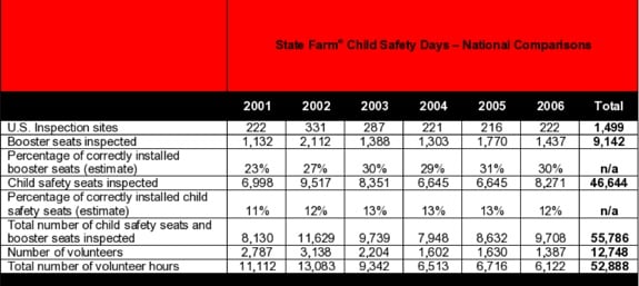 child passenger safety stats